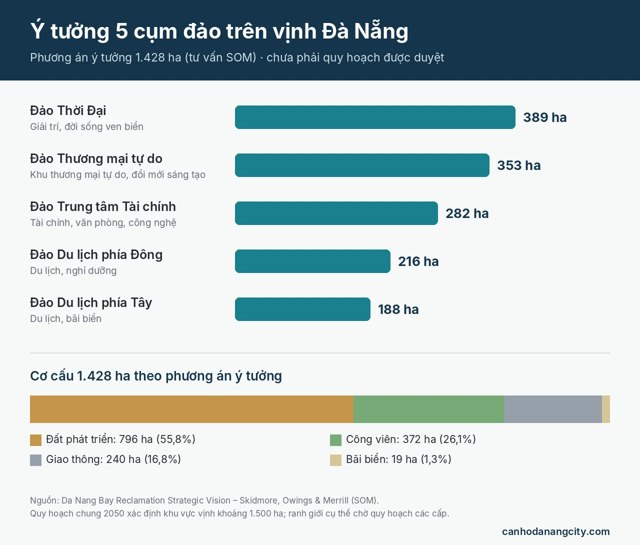 Diện tích 5 cụm đảo và cơ cấu đất khu đô thị lấn biển Đà Nẵng