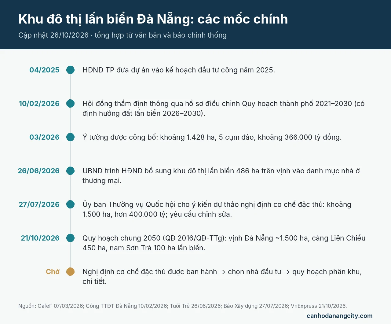 Tiến độ khu đô thị lấn biển Đà Nẵng từ 2025 đến 10/2026
