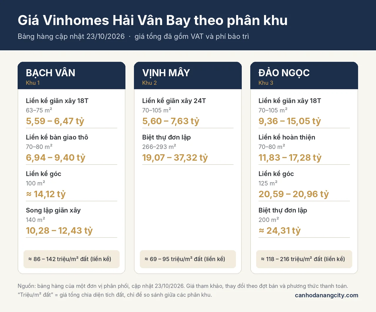 Infographic giá Vinhomes Hải Vân Bay theo phân khu Bạch Vân, Vịnh Mây, Đảo Ngọc tháng 10/2026