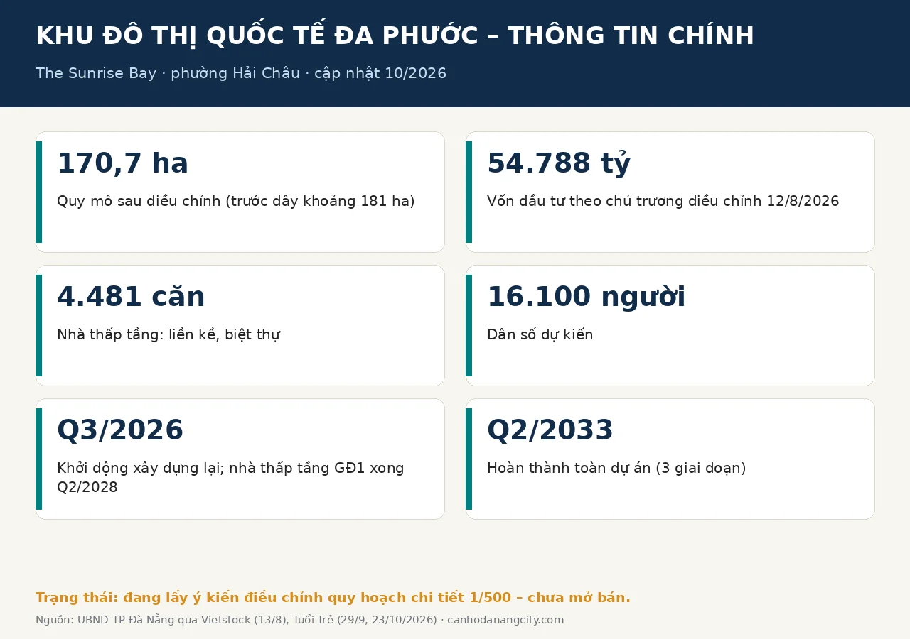Thông tin chính Khu đô thị quốc tế Đa Phước sau điều chỉnh chủ trương đầu tư 2026