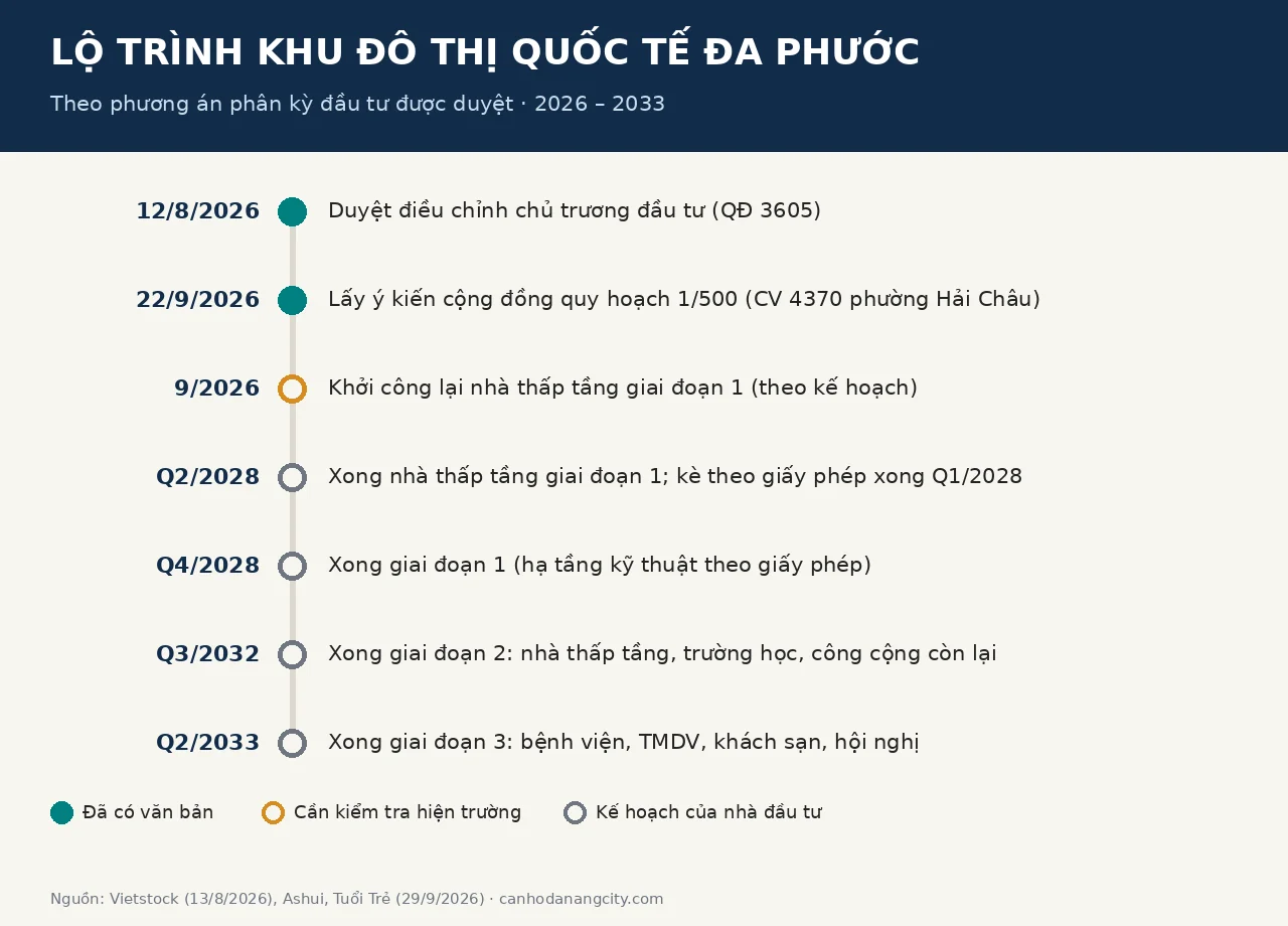 Lộ trình 3 giai đoạn Khu đô thị quốc tế Đa Phước 2026–2033