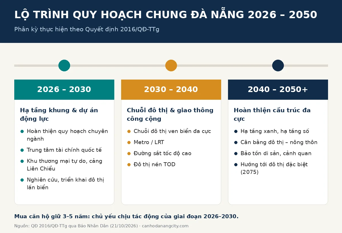 Lộ trình thực hiện Quy hoạch chung Đà Nẵng 2026–2050