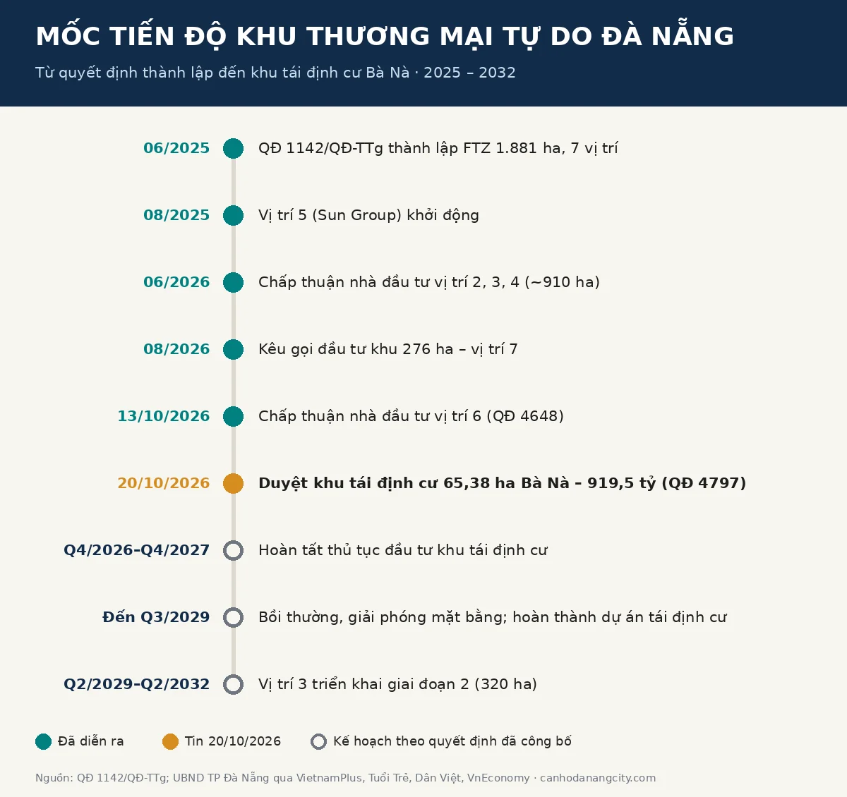 Mốc tiến độ khu tái định cư Khu thương mại tự do Đà Nẵng 2025–2029