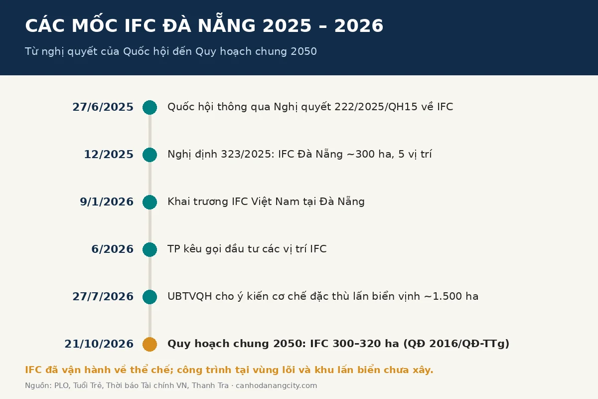 Các mốc Trung tâm tài chính quốc tế Đà Nẵng 2025–2026