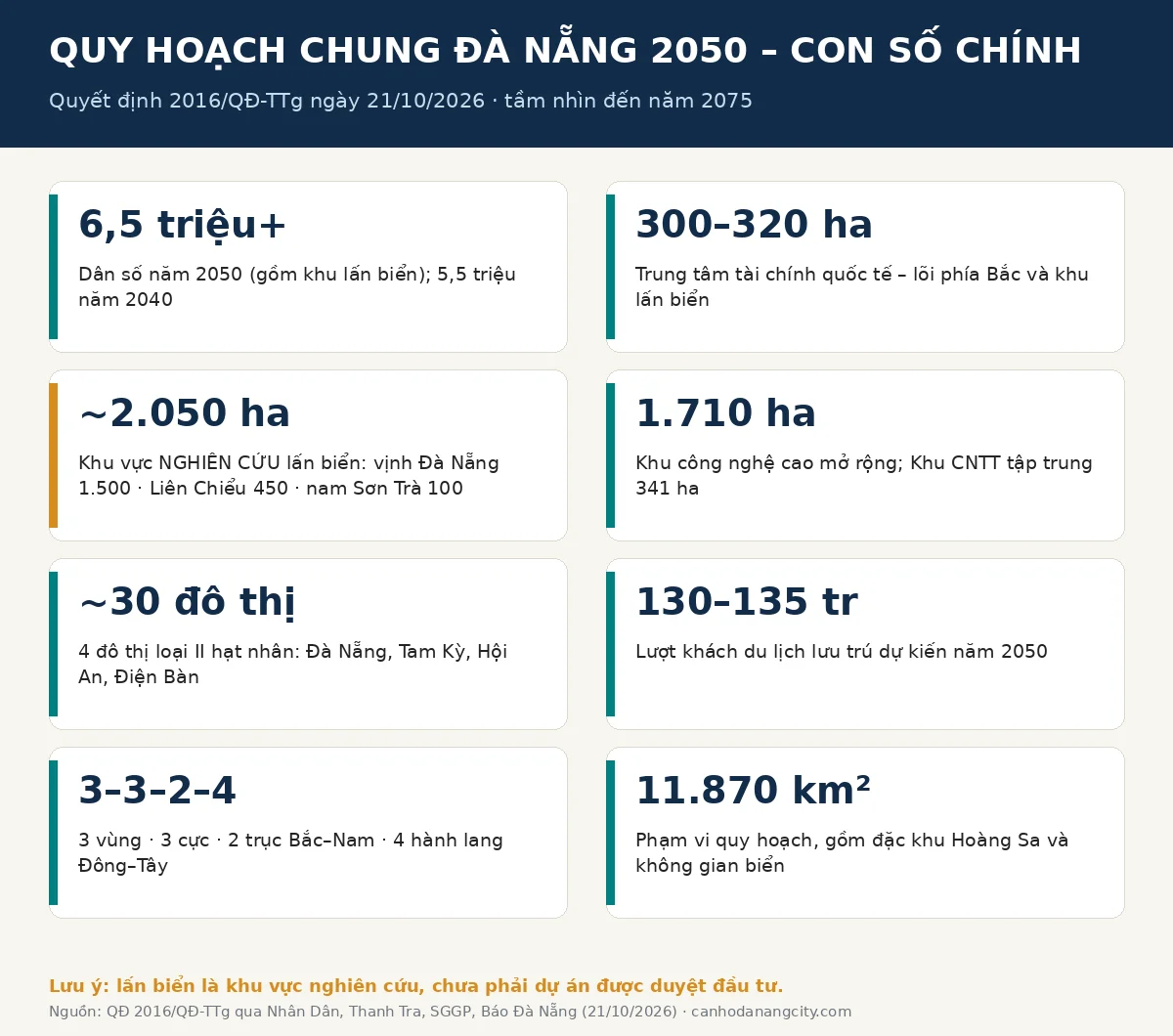 Các con số chính Quy hoạch chung Đà Nẵng 2050 theo Quyết định 2016/QĐ-TTg