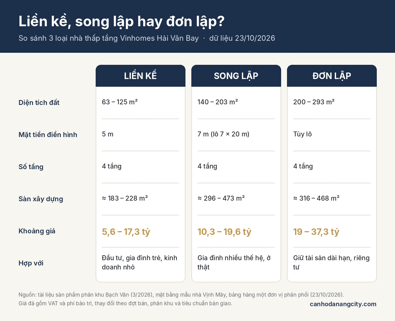 Infographic so sánh liền kề, song lập và đơn lập Vinhomes Hải Vân Bay: diện tích, số tầng, khoảng giá