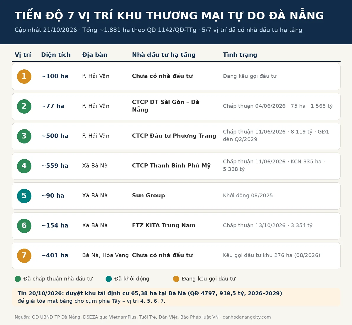 Tiến độ 7 vị trí Khu thương mại tự do Đà Nẵng tháng 10/2026
