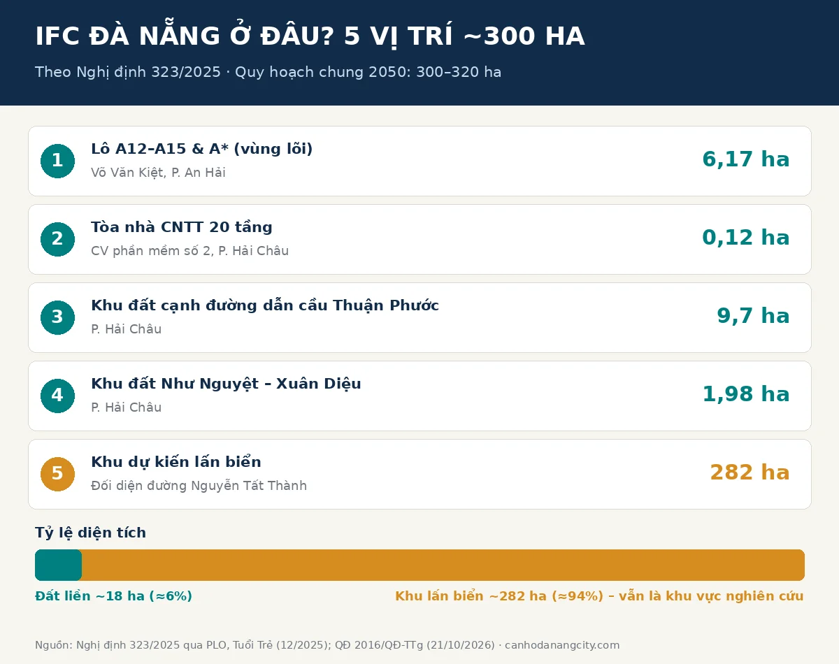 Vị trí Trung tâm tài chính quốc tế Đà Nẵng: 5 khu đất theo Nghị định 323/2025